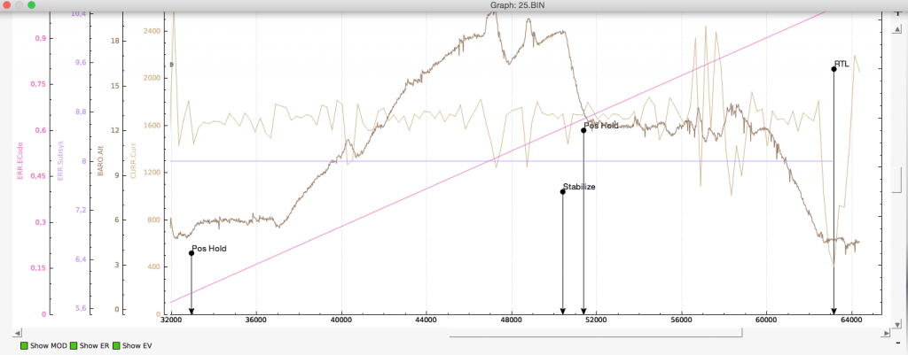 Telemetry LOG Analysis